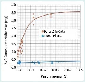 Patstavigas-precizitates-grafiks