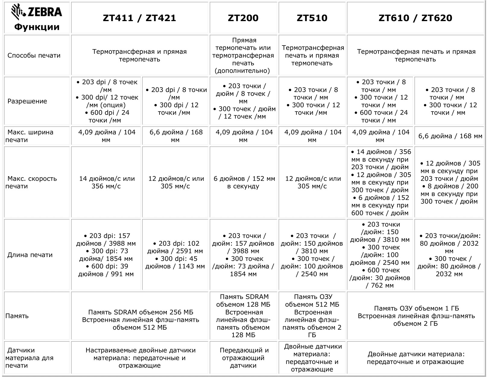 Zebra-сравнение-промышленных-принтеров
