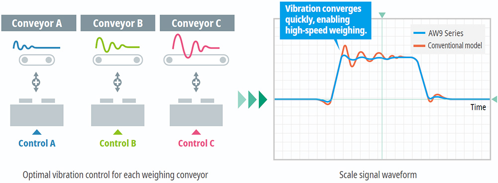 digitalization of scale signals