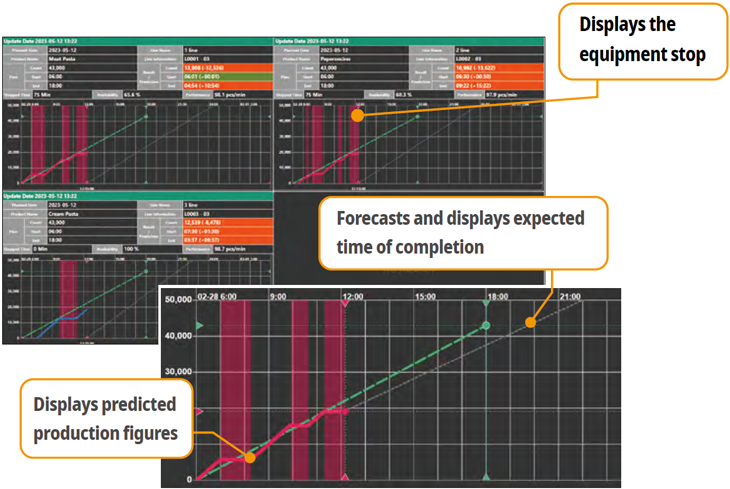 Displays historical and current production status